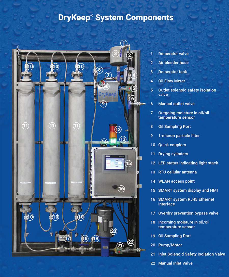 DryKeepDiagram